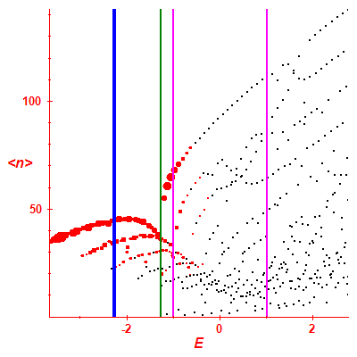 Peres lattice <N>